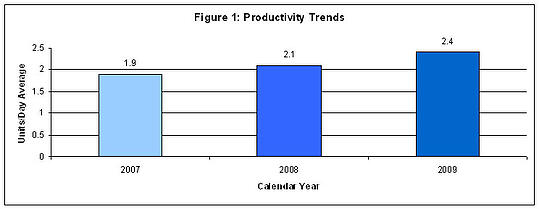 productivity trends
