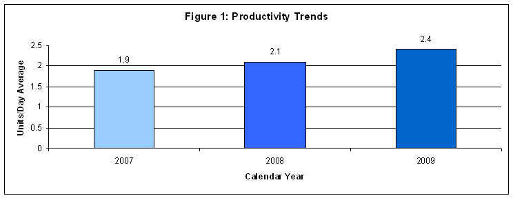 productivity trends