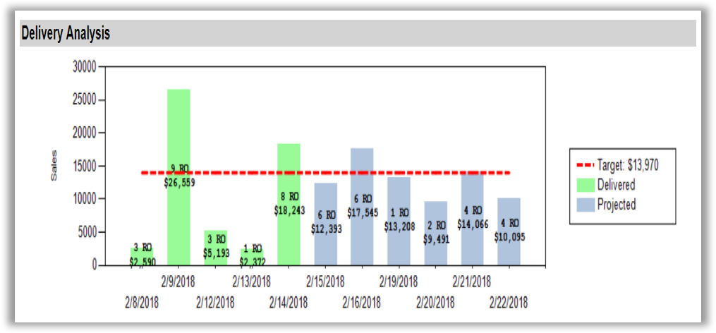 Delivery analysis_historical and predictive based on WIP target dates vs daily objectives.png
